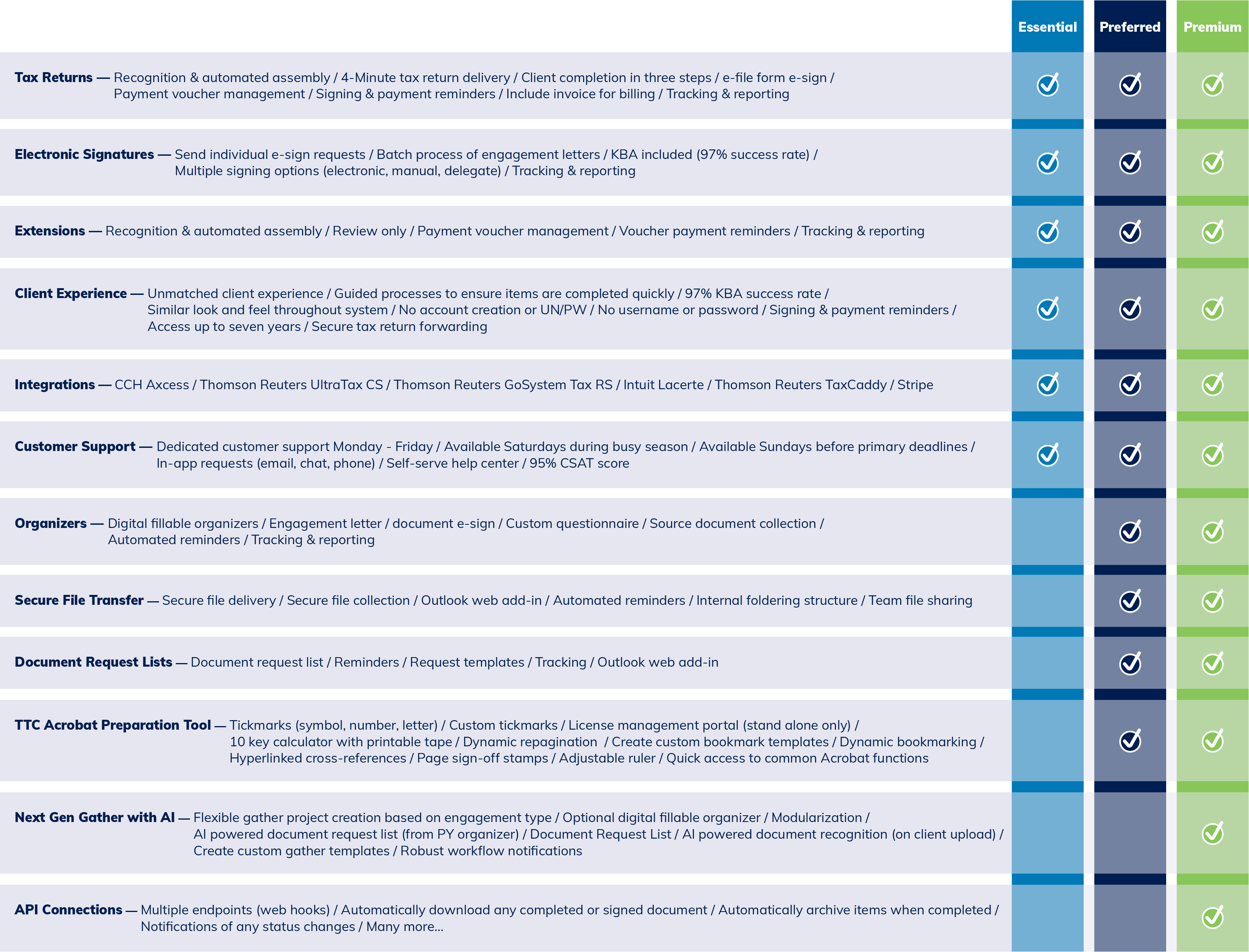 SafeSend Product Feature Tiers